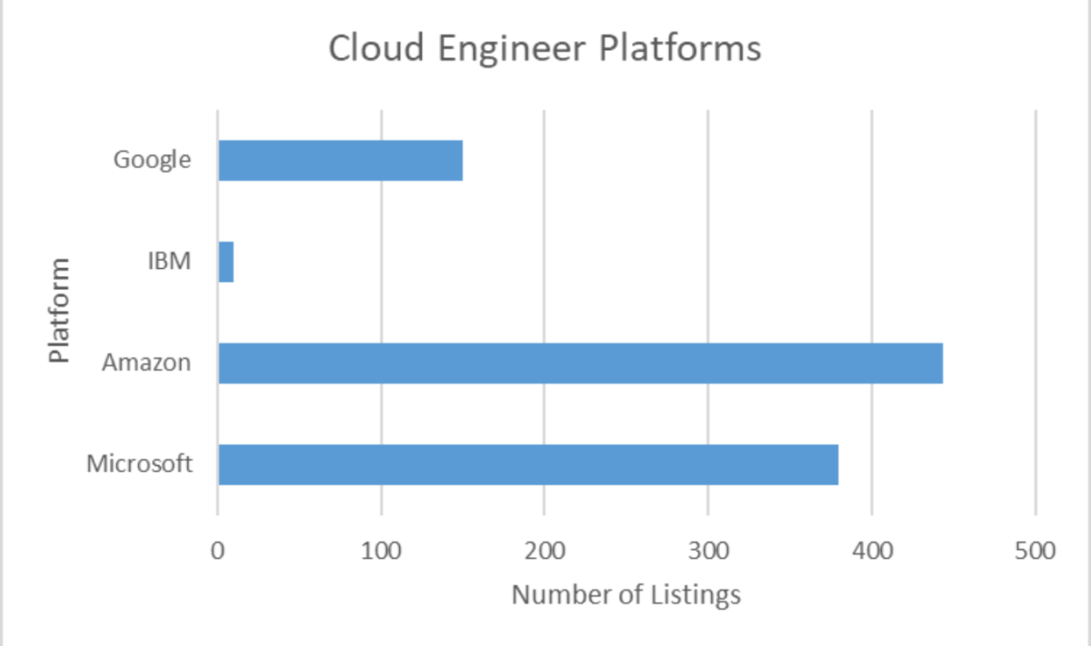Cloud Engineer Platforms