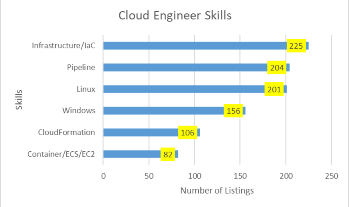Cloud Engineer Skills