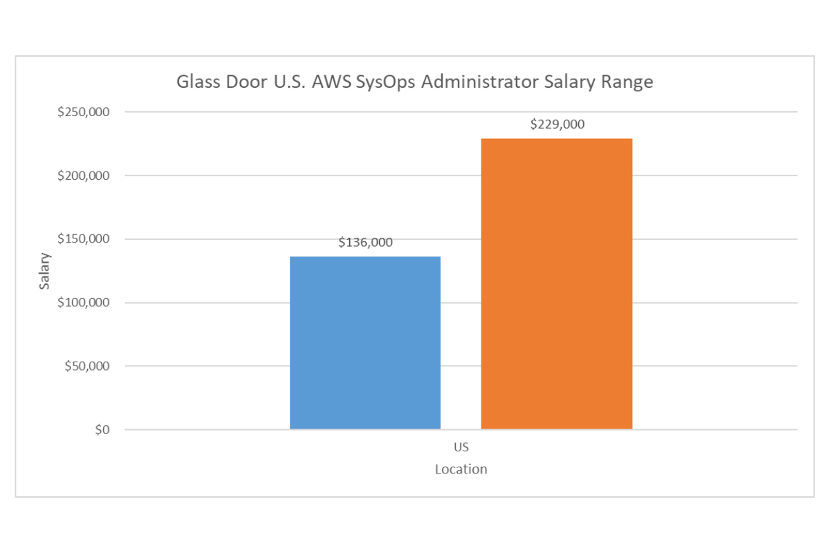 Glass Door US AWS SysOps Administrator Salary Range