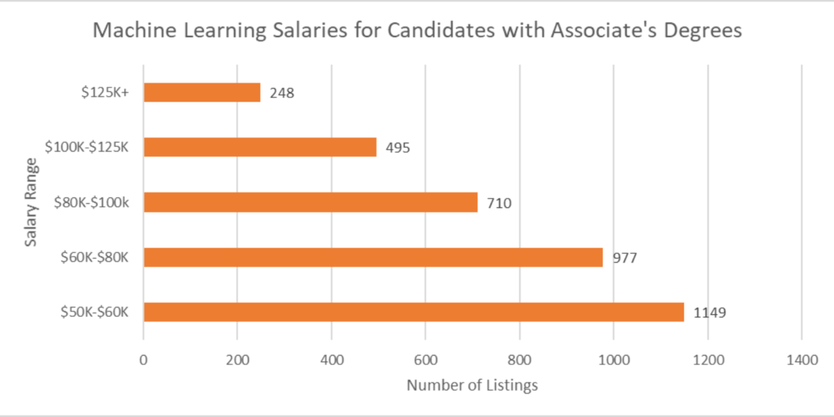 Machine Learning Associates Degree Salaries