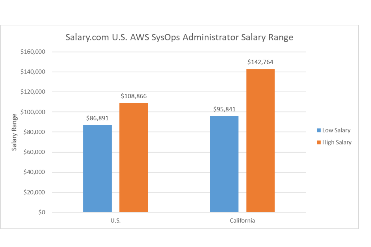 Salary.com U.S. AWS SysOps Administrator Salary Range