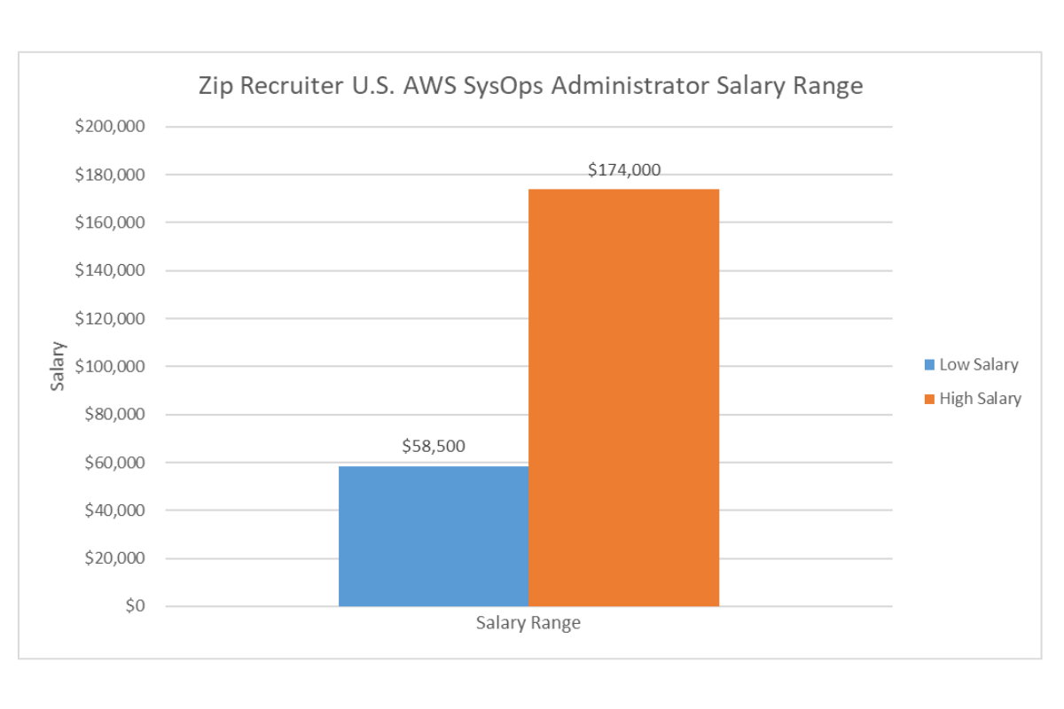 Zip Recruiter U.S. AWS SysOps Administrator Salary Range