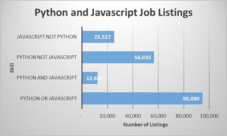 There are 95,090 jobs that require Javascript or Python, but only 12,630 of those require both. 25,527 jobs look for Javascript but not for Python