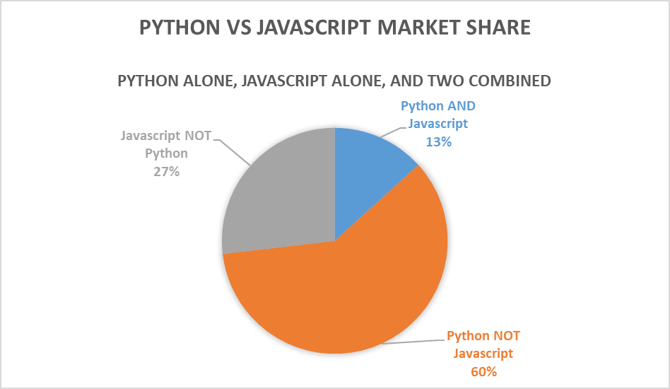 60% of the listings that mentioned Python or Javascript are looking for a Python coder. 