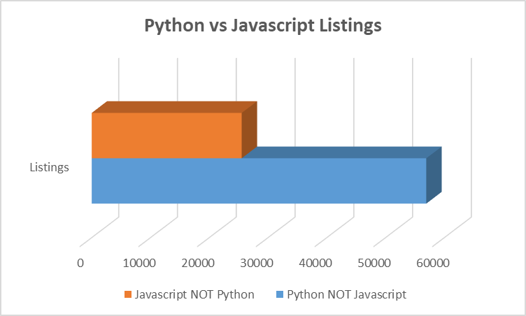 Python is more than twice as popular as Javascript. 