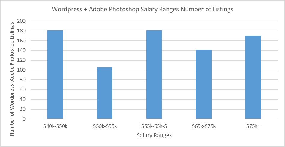 Wordpress plus Photoshop Salary Ranges by number of job Listings