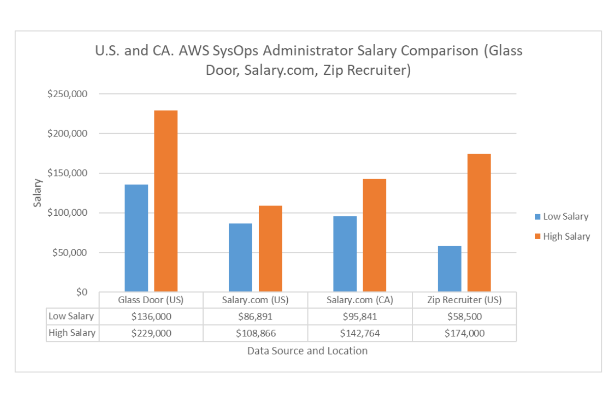 US and CA AWS SysOps Salaries According to Glass Door, Zip Recruiter and Salary.com