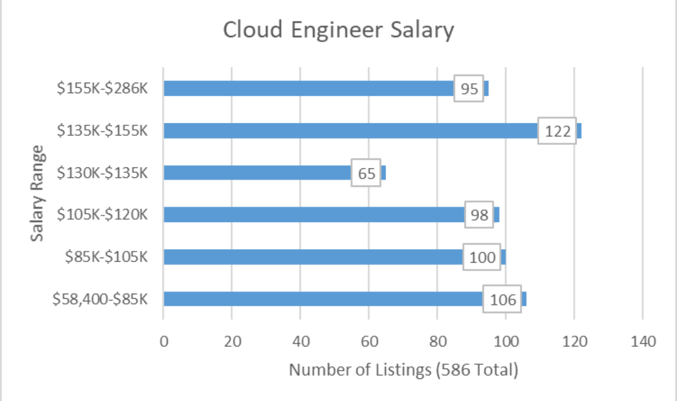 Cloud Engineer Salaries