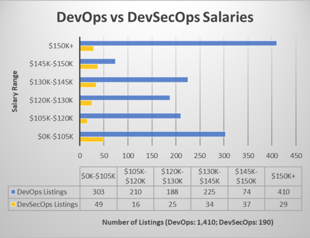 DevOps vs DevSecOps Salaries