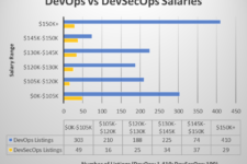 DevOps vs DevSecOps Salaries